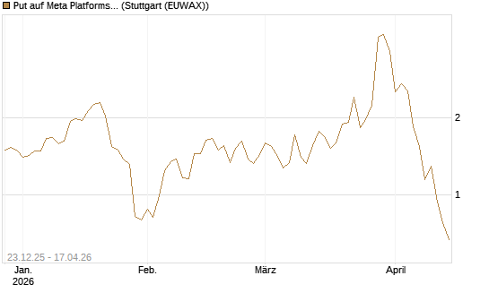 Put auf Meta Platforms [J.P. Morgan Structured Products B.V.] Chart