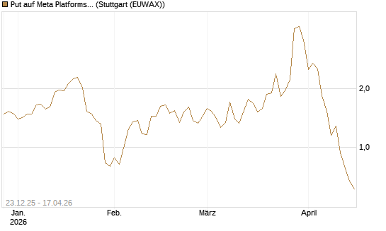 Put auf Meta Platforms [J.P. Morgan Structured Products B.V.] Chart