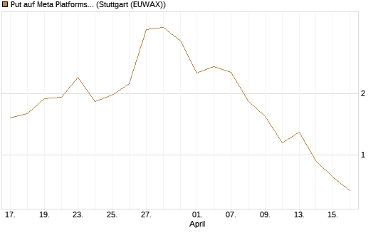 Put auf Meta Platforms [J.P. Morgan Structured Products B.V.] Chart
