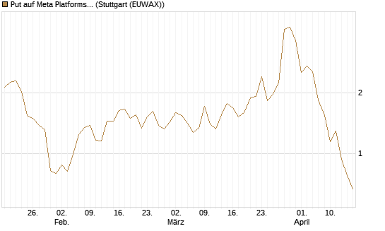 Put auf Meta Platforms [J.P. Morgan Structured Products B.V.] Chart