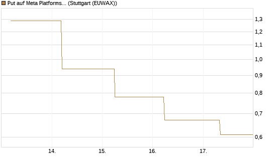 Put auf Meta Platforms [J.P. Morgan Structured Products B.V.] Chart
