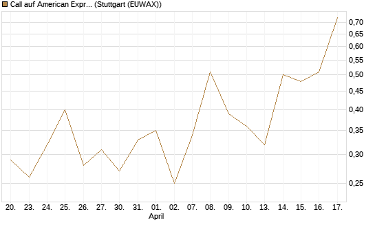 Call auf American Express [J.P. Morgan Structured Products B.V.] Chart