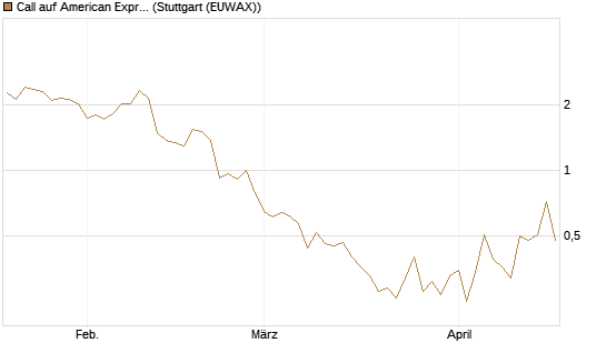 Call auf American Express [J.P. Morgan Structured Products B.V.] Chart