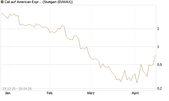Call auf American Express [J.P. Morgan Structured Products B.V.] Chart