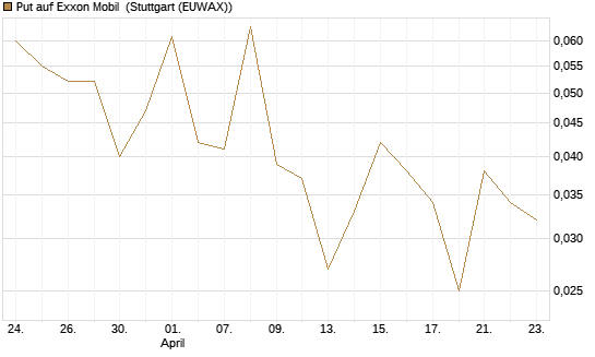 Put auf Exxon Mobil [J.P. Morgan Structured Products B.V.] Chart