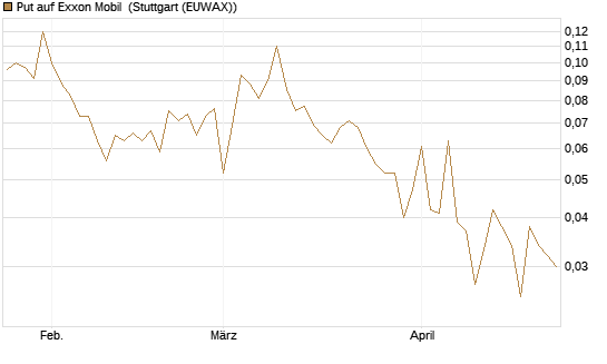 Put auf Exxon Mobil [J.P. Morgan Structured Products B.V.] Chart