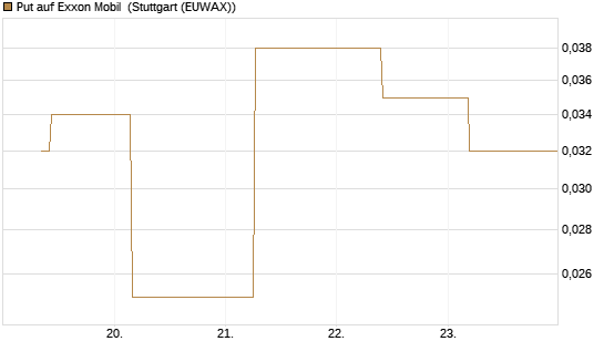 Put auf Exxon Mobil [J.P. Morgan Structured Products B.V.] Chart