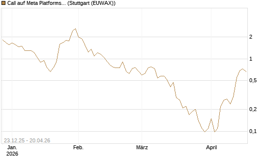 Call auf Meta Platforms [J.P. Morgan Structured Products B.V.] Chart