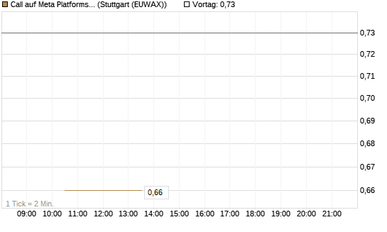 Call auf Meta Platforms [J.P. Morgan Structured Products B.V.] Chart