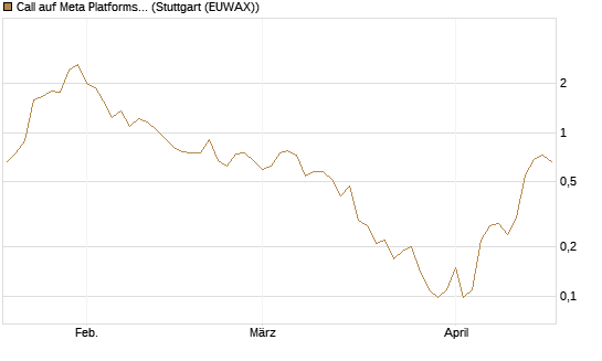 Call auf Meta Platforms [J.P. Morgan Structured Products B.V.] Chart
