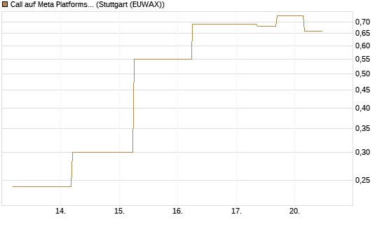 Call auf Meta Platforms [J.P. Morgan Structured Products B.V.] Chart