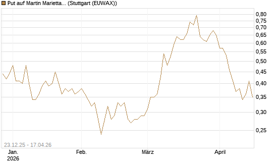 Put auf Martin Marietta Materials, Inc [J.P. Morgan Structured Products B.V.] Chart
