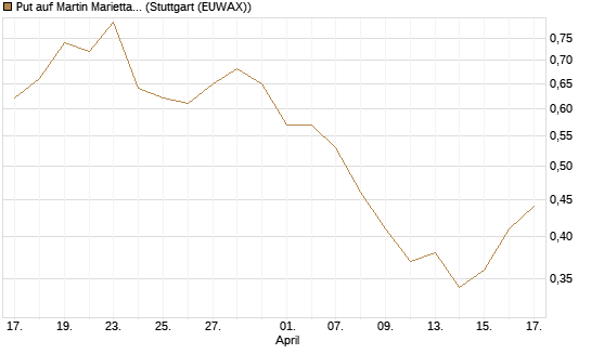 Put auf Martin Marietta Materials, Inc [J.P. Morgan Structured Products B.V.] Chart