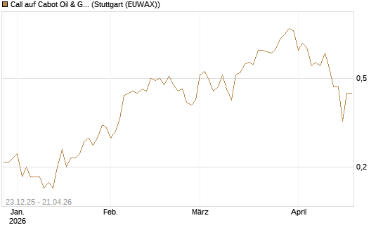 Call auf Cabot Oil & Gas [J.P. Morgan Structured Products B.V.] Chart