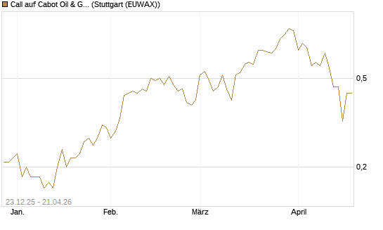 Call auf Cabot Oil & Gas [J.P. Morgan Structured Products B.V.] Chart