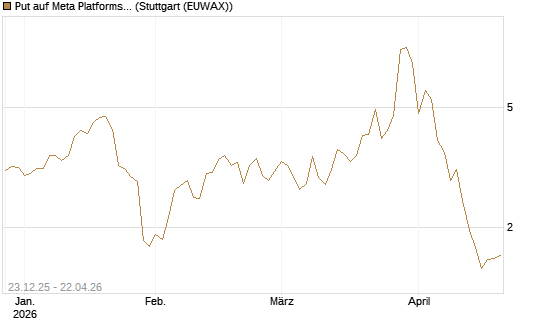 Put auf Meta Platforms [J.P. Morgan Structured Products B.V.] Chart