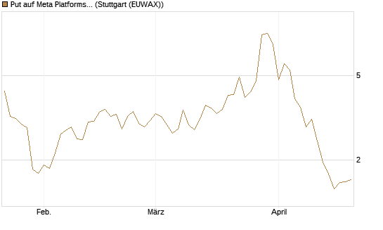 Put auf Meta Platforms [J.P. Morgan Structured Products B.V.] Chart