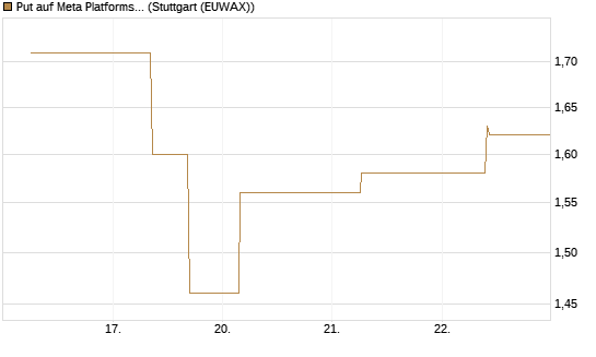 Put auf Meta Platforms [J.P. Morgan Structured Products B.V.] Chart