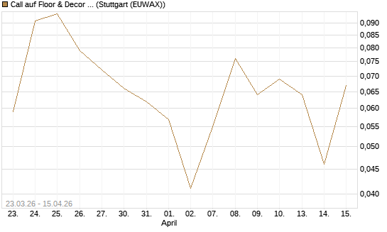 Call auf Floor & Decor Holdings [J.P. Morgan Structured Products B.V.] Chart