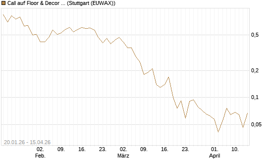 Call auf Floor & Decor Holdings [J.P. Morgan Structured Products B.V.] Chart