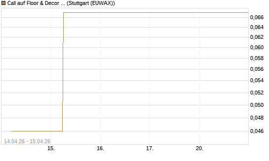 Call auf Floor & Decor Holdings [J.P. Morgan Structured Products B.V.] Chart