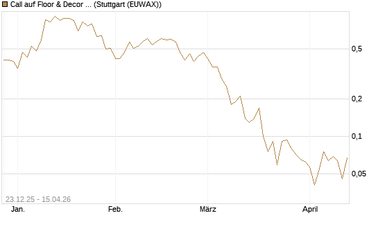 Call auf Floor & Decor Holdings [J.P. Morgan Structured Products B.V.] Chart