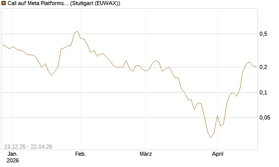 Call auf Meta Platforms [J.P. Morgan Structured Products B.V.] Chart