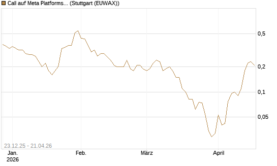 Call auf Meta Platforms [J.P. Morgan Structured Products B.V.] Chart