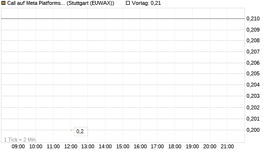 Call auf Meta Platforms [J.P. Morgan Structured Products B.V.] Chart