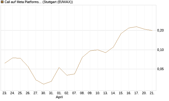 Call auf Meta Platforms [J.P. Morgan Structured Products B.V.] Chart