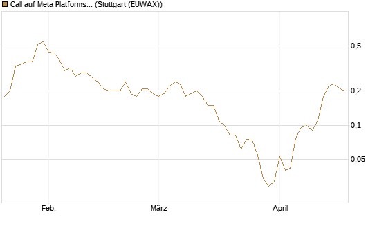 Call auf Meta Platforms [J.P. Morgan Structured Products B.V.] Chart