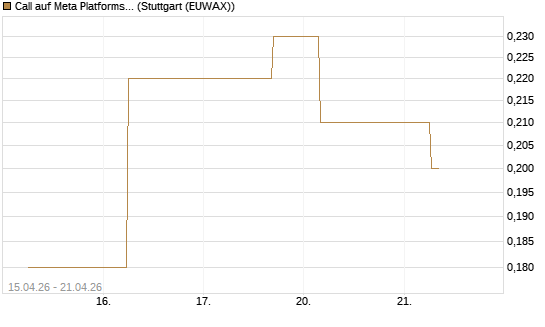 Call auf Meta Platforms [J.P. Morgan Structured Products B.V.] Chart