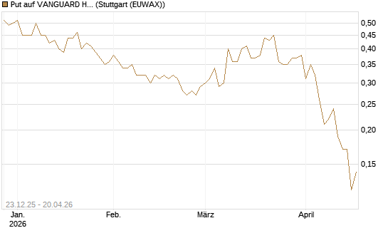 Put auf VANGUARD HIGH DIVIDEND YIELD E [J.P. Morgan Structured Products B.V.] Chart