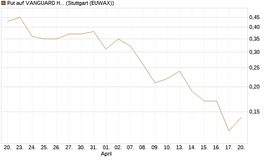 Put auf VANGUARD HIGH DIVIDEND YIELD E [J.P. Morgan Structured Products B.V.] Chart