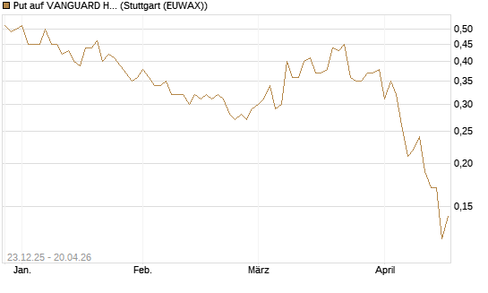 Put auf VANGUARD HIGH DIVIDEND YIELD E [J.P. Morgan Structured Products B.V.] Chart