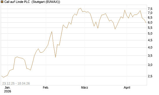 Call auf Linde PLC [J.P. Morgan Structured Products B.V.] Chart