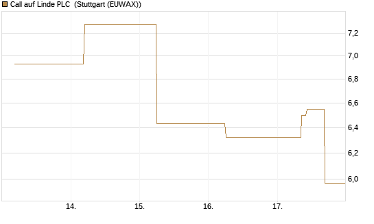 Call auf Linde PLC [J.P. Morgan Structured Products B.V.] Chart