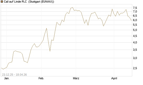Call auf Linde PLC [J.P. Morgan Structured Products B.V.] Chart