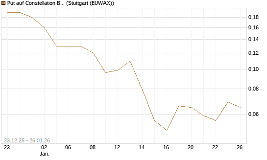 Put auf Constellation Brands A [J.P. Morgan Structured Products B.V.] Chart