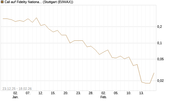 Call auf Fidelity National Information Services [J.P. Morgan Structured Products B.V.] Chart