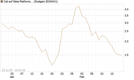 Call auf Meta Platforms [J.P. Morgan Structured Products B.V.] Chart