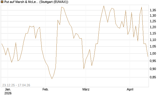 Put auf Marsh & McLennan Companies Inc [J.P. Morgan Structured Products B.V.] Chart