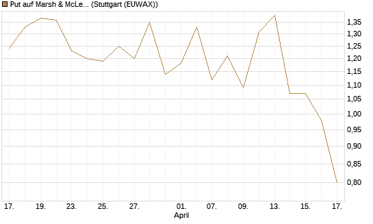 Put auf Marsh & McLennan Companies Inc [J.P. Morgan Structured Products B.V.] Chart
