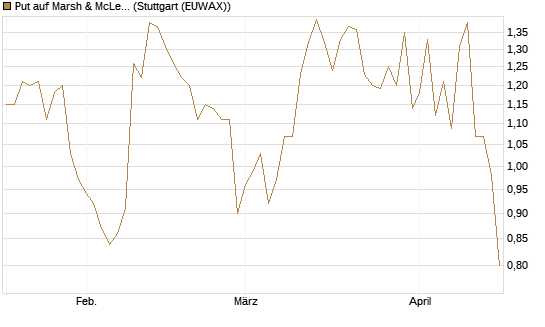 Put auf Marsh & McLennan Companies Inc [J.P. Morgan Structured Products B.V.] Chart