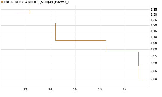 Put auf Marsh & McLennan Companies Inc [J.P. Morgan Structured Products B.V.] Chart