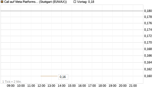 Call auf Meta Platforms [J.P. Morgan Structured Products B.V.] Chart