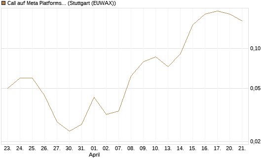 Call auf Meta Platforms [J.P. Morgan Structured Products B.V.] Chart