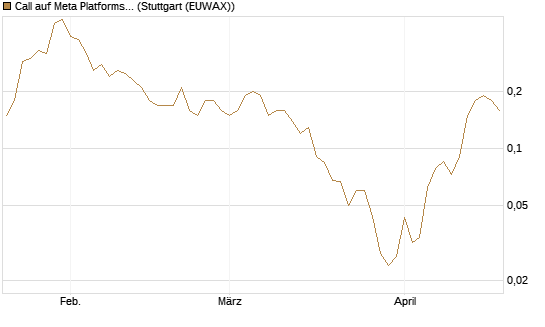 Call auf Meta Platforms [J.P. Morgan Structured Products B.V.] Chart
