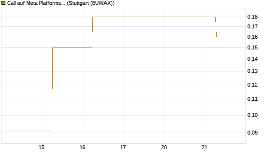 Call auf Meta Platforms [J.P. Morgan Structured Products B.V.] Chart