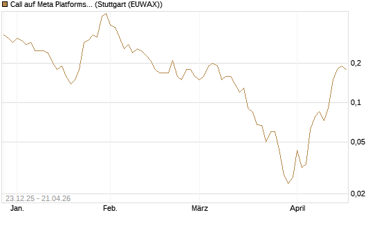 Call auf Meta Platforms [J.P. Morgan Structured Products B.V.] Chart